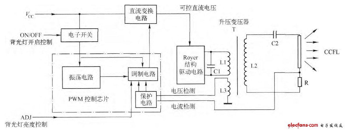 “PWM控制芯片+Royer結構驅動電路”構成方案的基本結構形式