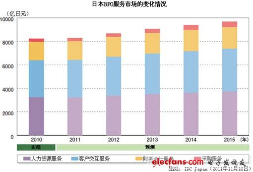 IT市場與技術趨勢的20大預測