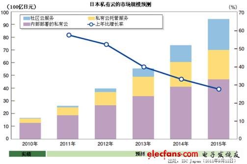 IT市場與技術趨勢的20大預測