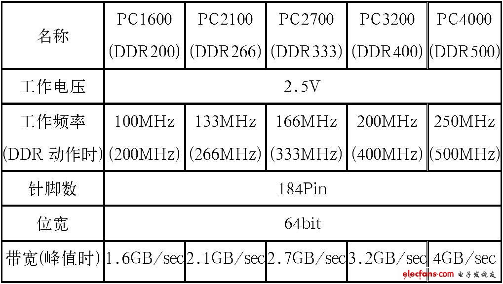 表1 DDR SDRAM的基本規格