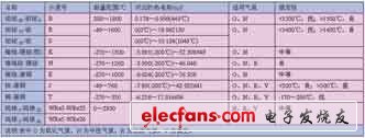常用熱電偶主要技術參數