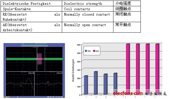 圖3：第3代和第4代信號(hào)繼電器的開關(guān)能力(交流電壓24V，通電電流5A，斷電感應(yīng)電流1A)。觸點(diǎn)電壓被變阻器限制在80V。(電子系統(tǒng)設(shè)計(jì))