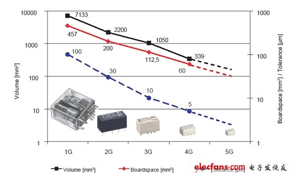 圖1：過去40年信號繼電器的小型化進程(第1代到第4代)。(電子系統設計)