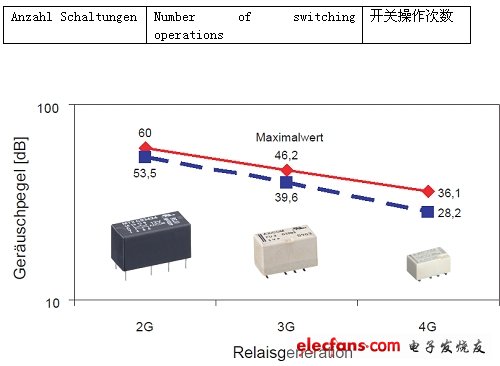 圖4：從第2代到第4代繼電器開關(guān)噪聲的平均值和最大值呈減小趨勢。(電子系統(tǒng)設(shè)計(jì))