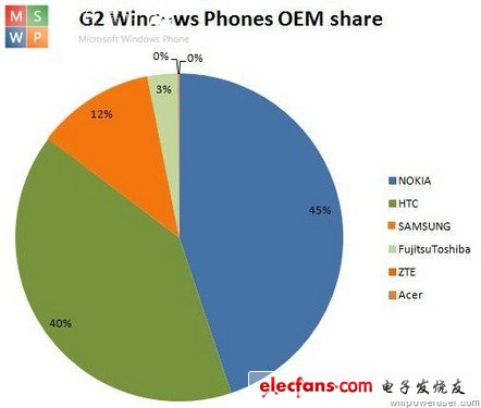 各大手機廠商Windows Phone系統市場占有率