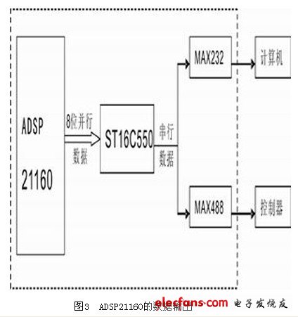 外部通信接口模塊