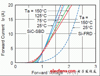 Temperature Dependence of Forward Voltage