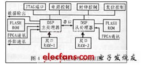 雙DSP高速信號處理系統