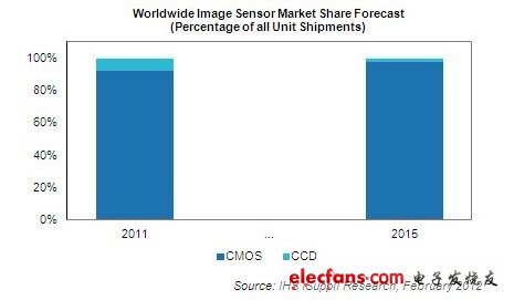 CMOS圖像傳感器市場(chǎng)加速擴(kuò)張，CCD出局
