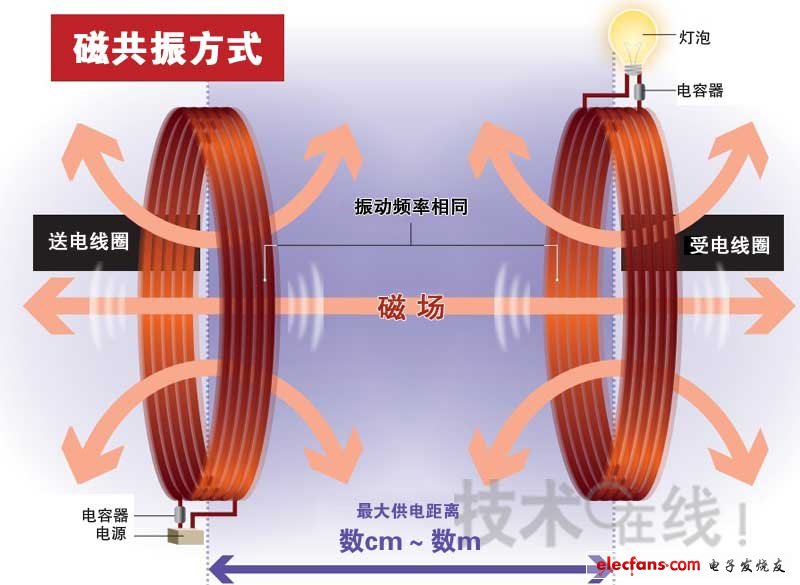 磁共振方式