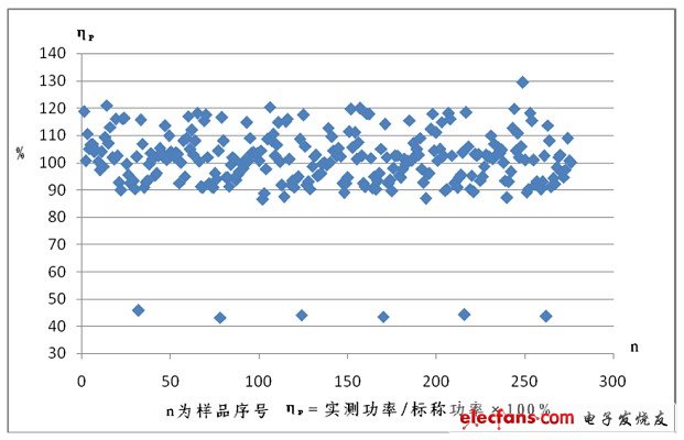 實(shí)測(cè)功率與標(biāo)稱功率偏差(%)的散點(diǎn)圖