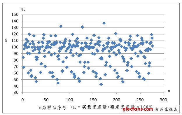 實(shí)測(cè)光通量與標(biāo)稱光通量之比的散點(diǎn)圖
