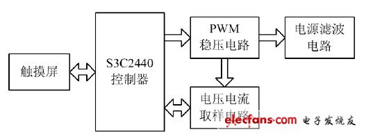 圖1 系統(tǒng)原理框圖