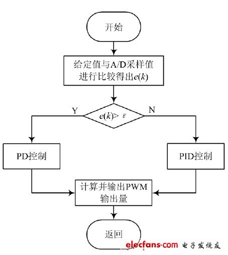 PID控制算法流程圖