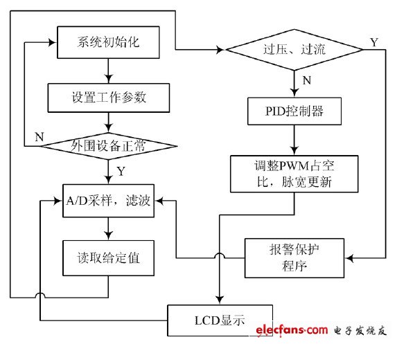 測試系統的整體程序流程圖