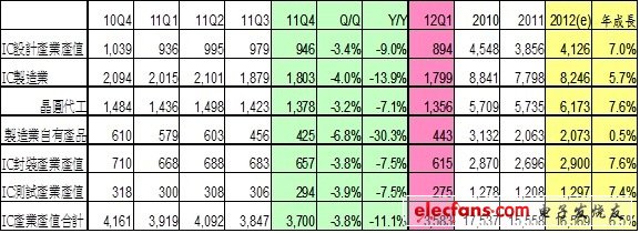 2011年第四季我國IC產業產值統計及預估