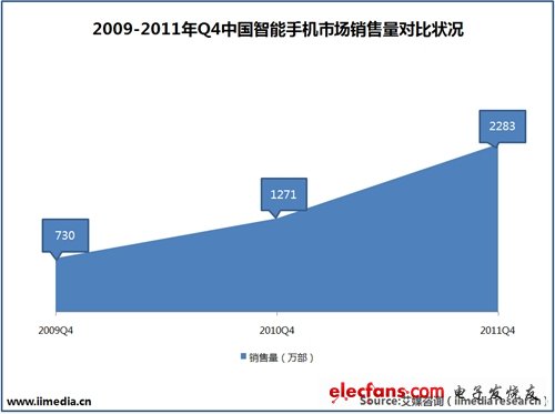 2009-2011年Q4中國智能手機市場銷售量對比狀況。(電子系統設計)