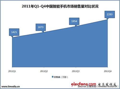 2011Q1-Q4中國智能手機市場銷售量對比狀況。(電子系統設計)