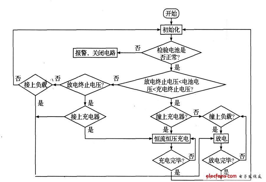 圖6  主程序流程圖。