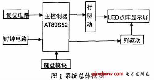 圖1 系統總體框圖