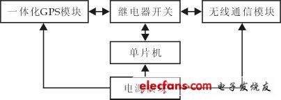 圖1　系統(tǒng)通訊模塊框圖