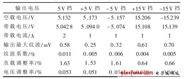 表1 電源性能參數(shù)表