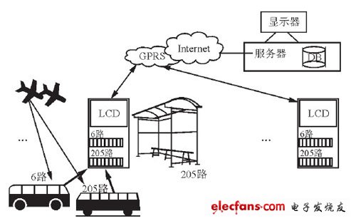 智能公交系統的總體方案