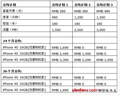 中電:iPhone 4S 3月9日正式銷售 三種機(jī)型零元購機(jī)計劃