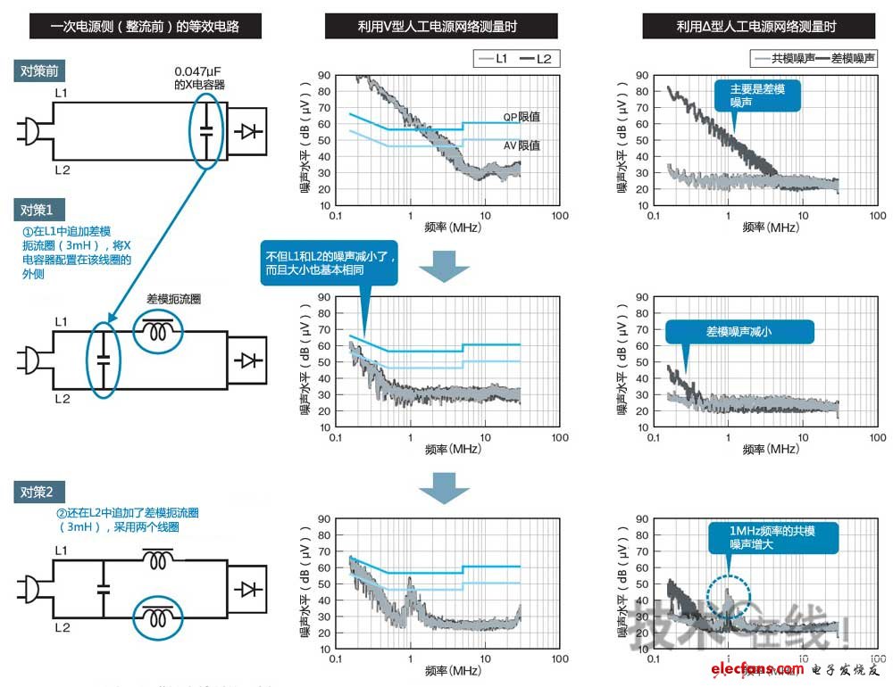 LED燈泡的傳導噪聲對策示例