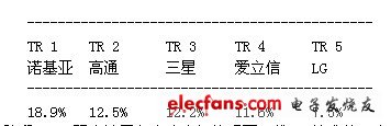 五大廠商擁有的基本與新穎專利比例