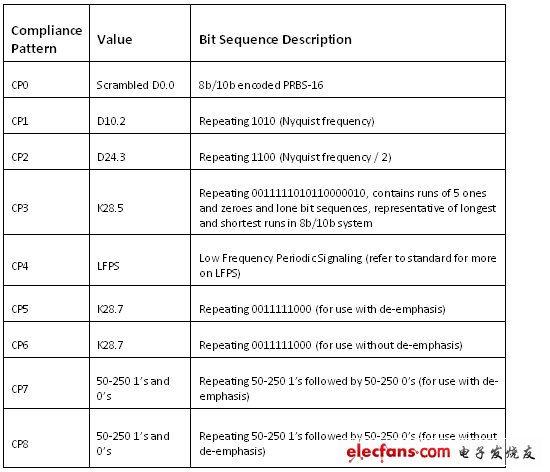 表3.USB 3.0 一致性測試碼型。（電子系統(tǒng)設(shè)計）
