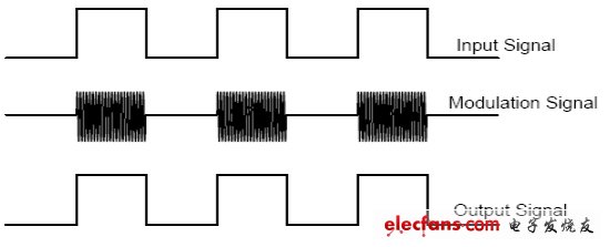 數(shù)字隔離在電子產(chǎn)品中的應(yīng)用