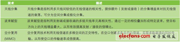 TD-LTE網絡中的多天線技術