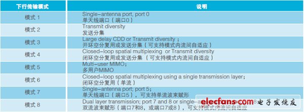 TD-LTE網絡中的多天線技術