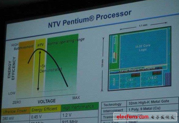 英特爾發布只需0.28V電源電壓驅動的x86處理器