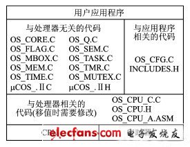 μC/OSII體系結構