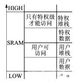 特權與用戶級分區