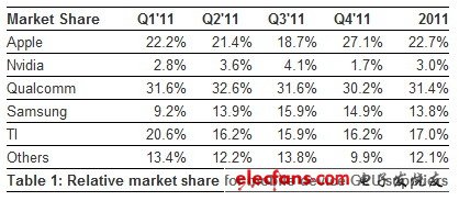 手機(jī)平板GPU市場占有率