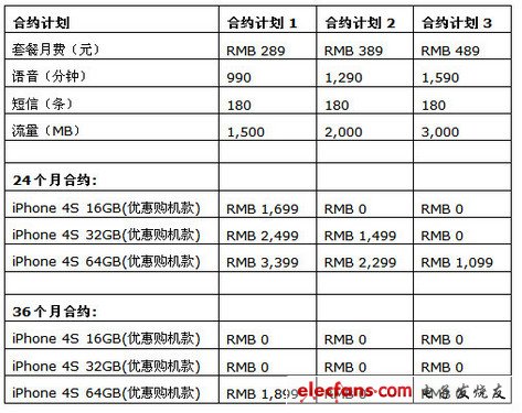 此前已經公布的部分電信iPhone 4S合約計劃