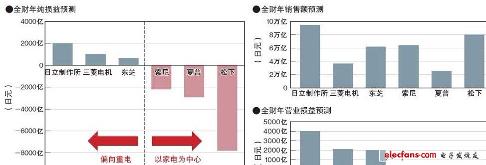 重電組和家電組盈虧分明