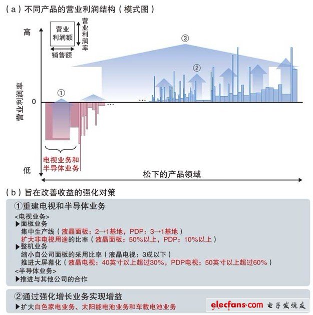 松下提出三項強化對策