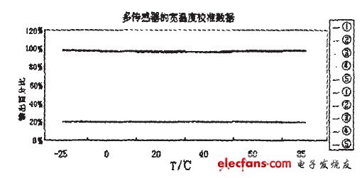 圖7多傳感器寬溫度校準(zhǔn)數(shù)據(jù)曲線