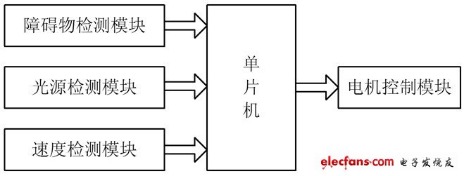 圖1 智能泊車系統基本框圖