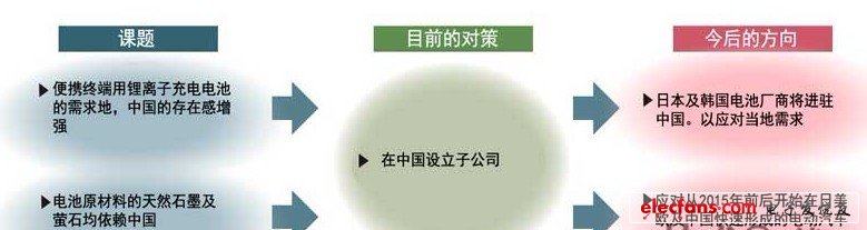 日本部材廠商加快進駐中國的步伐