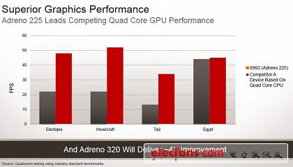 高通無(wú)懼對(duì)手移動(dòng)圖形處理器挑戰(zhàn)（一）：雙核勝過(guò)四核？