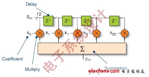 圖2：長度為31抽頭的FIR濾波器。(電子系統(tǒng)設(shè)計)