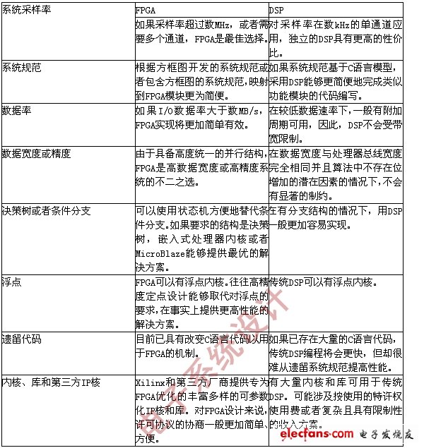 表1：選擇DSP和FPGA時考慮的主要標準。(電子系統(tǒng)設(shè)計)