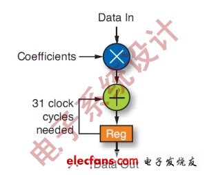 圖3：用傳統(tǒng)DSP實現(xiàn)的MAC。(電子系統(tǒng)設(shè)計)