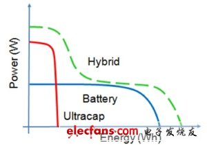 “電池問題”不是問題，“混合式超級電容器”如何工作？