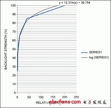圖4a. 該線性曲線給出了背光強度與相對光強的對應關系。黑線為理想對數曲線，藍線采用折線近似法，更適于用微控制器代碼實現。